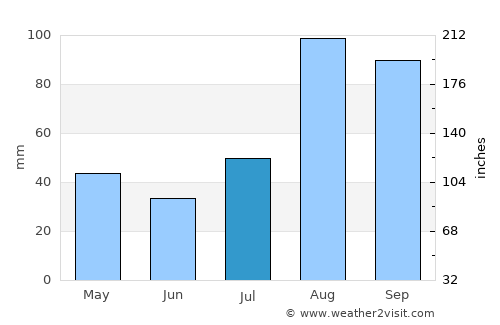Nāgappattinam average rain in July