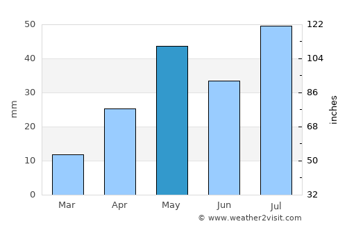 Nāgappattinam average rain in May