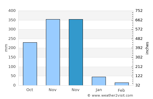 Nāgappattinam average rain in November