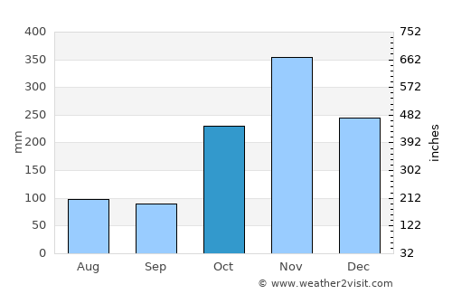 Nāgappattinam average rain in October