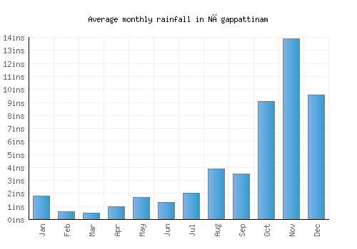 Nāgappattinam monthly rainfall chart (inches)