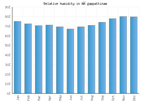 Nāgappattinam relative humidity averages