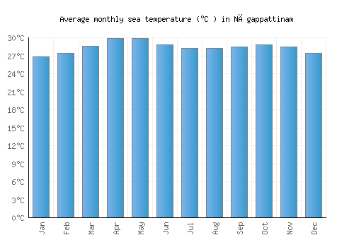 Nāgappattinam average sea temperature chart (Celsius)