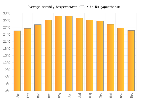 Nāgappattinam average temperature chart (Celsius)