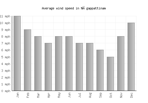Nāgappattinam average winspeed by month (mph)