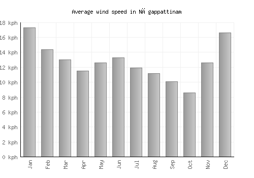 Nāgappattinam average winspeed by month (km/h)