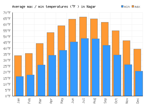 Nagar average minimum / maximum temperatures (Fahrenheit)