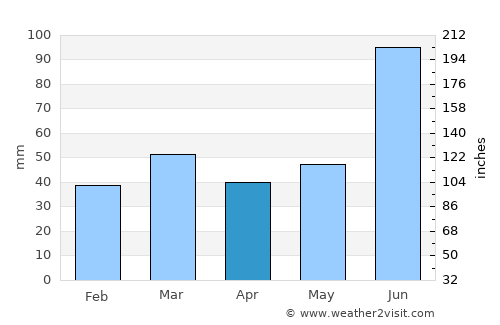 Nagar average rain in April