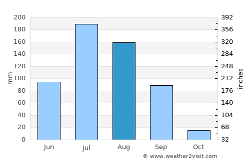 Nagar average rain in August