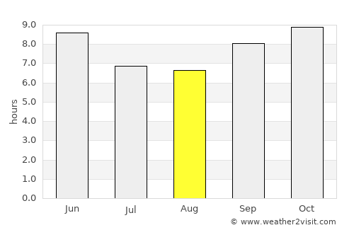 Nagar average rain in August