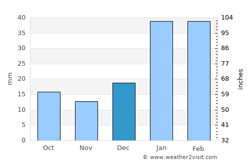 Nagar average rain in December