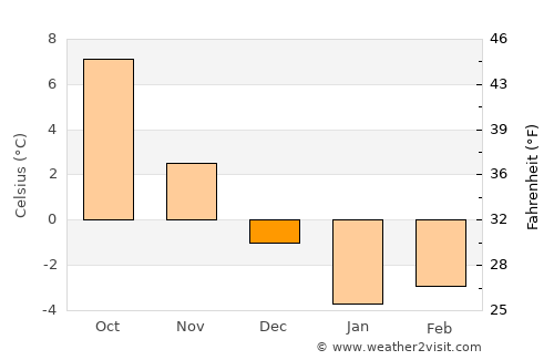 Nagar average temperature in December