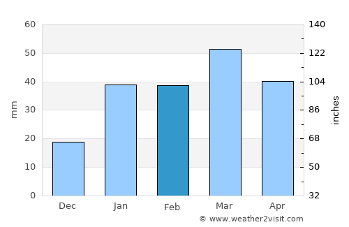 Nagar average rain in February