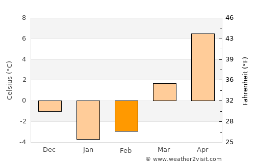 Nagar average temperature in February
