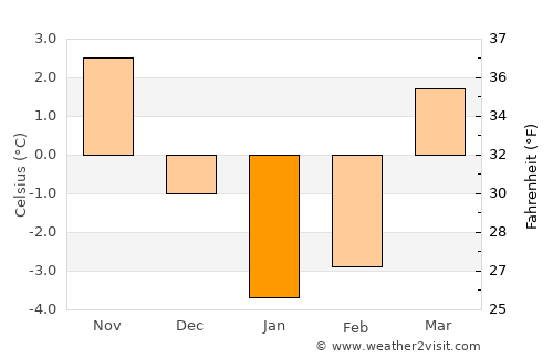 Nagar average temperature in January