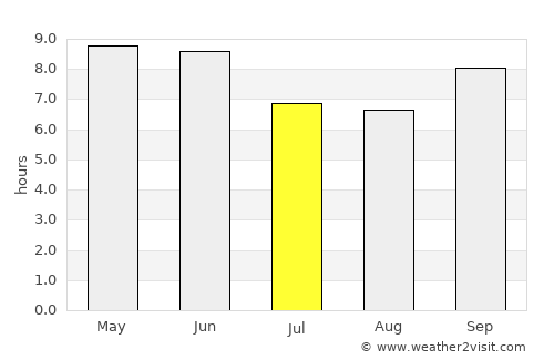 Nagar average rain in July