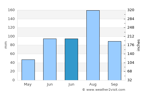 Nagar average rain in June