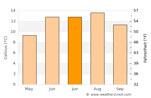 Nagar average temperature in June