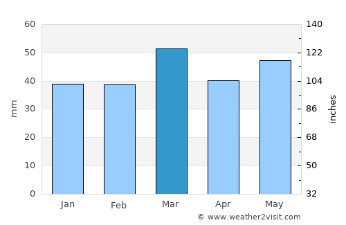 Nagar average rain in March