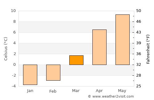 Nagar average temperature in March