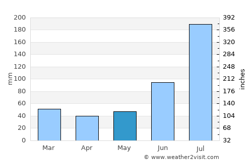 Nagar average rain in May