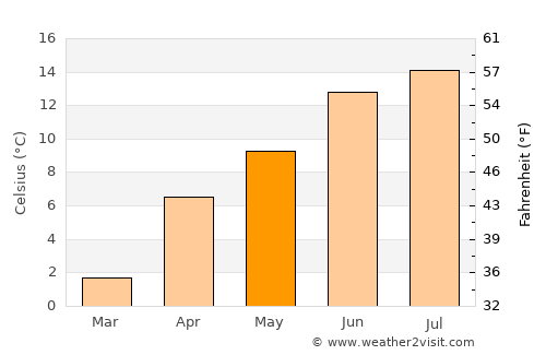 Nagar average temperature in May