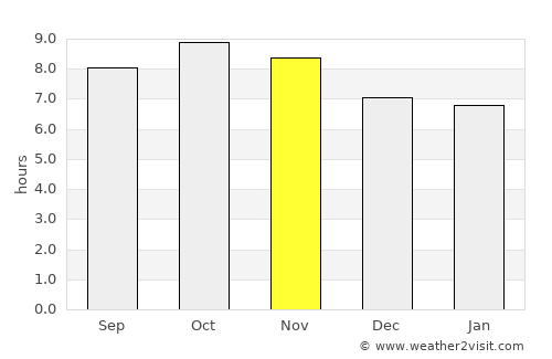 Nagar average rain in November