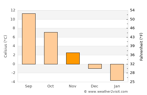 Nagar average temperature in November