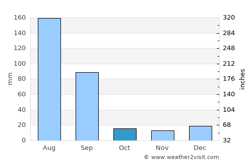 Nagar average rain in October