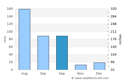 Nagar average rain in September