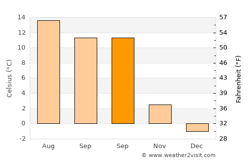 Nagar average temperature in September