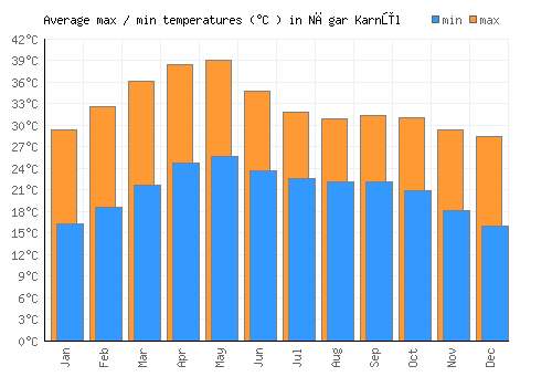 Nāgar Karnūl average minimum / maximum temperatures (Celsius)