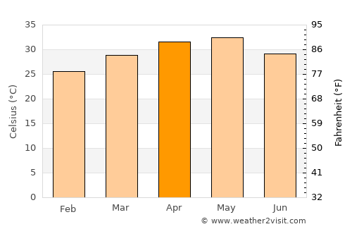 Nāgar Karnūl average temperature in April