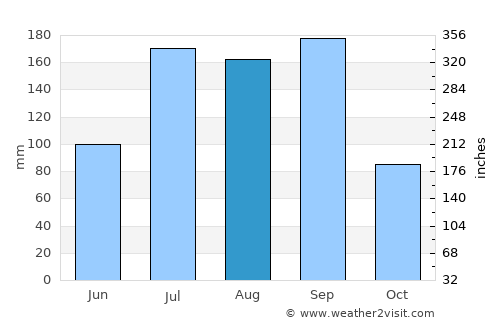 Nāgar Karnūl average rain in August