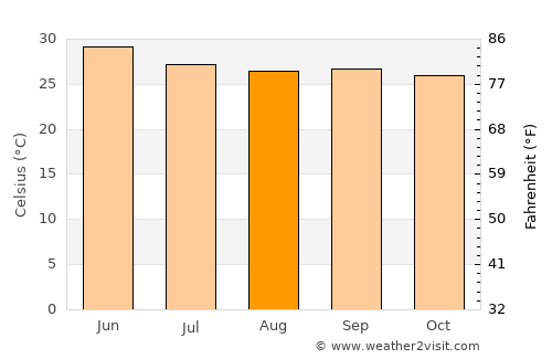 Nāgar Karnūl average temperature in August