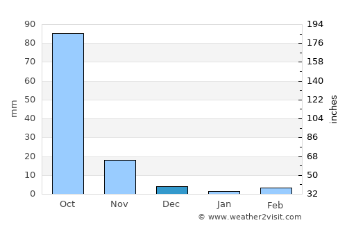 Nāgar Karnūl average rain in December