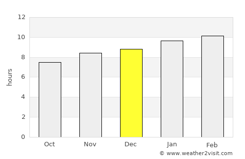 Nāgar Karnūl average rain in December