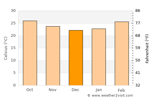 Nāgar Karnūl average temperature in December