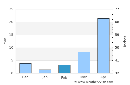 Nāgar Karnūl average rain in February