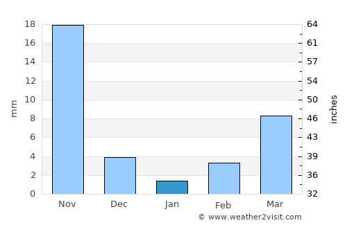 Nāgar Karnūl average rain in January