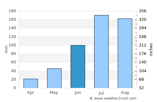 Nāgar Karnūl average rain in June