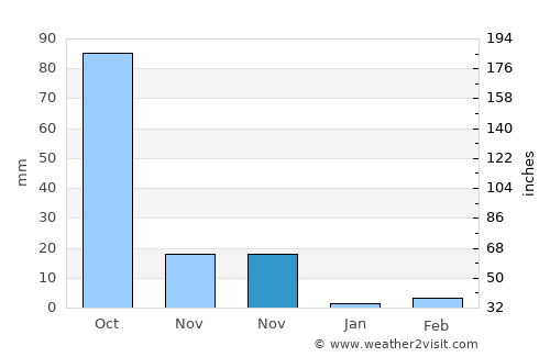 Nāgar Karnūl average rain in November