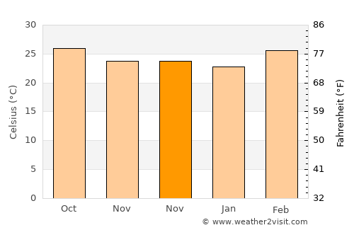 Nāgar Karnūl average temperature in November