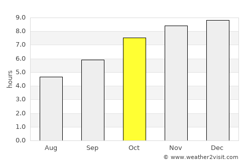 Nāgar Karnūl average rain in October