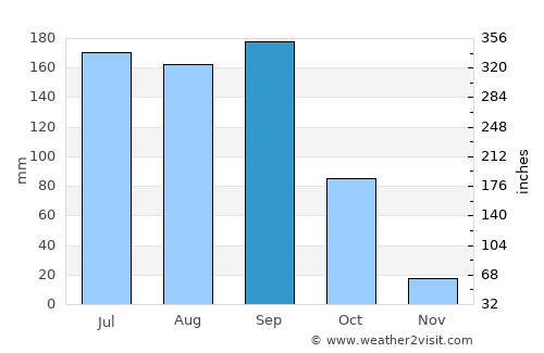 Nāgar Karnūl average rain in September
