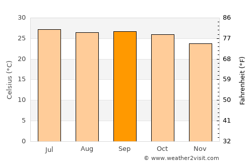 Nāgar Karnūl average temperature in September