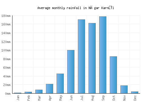 Nāgar Karnūl monthly rainfall chart (mm)