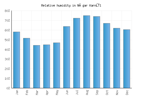 Nāgar Karnūl relative humidity averages