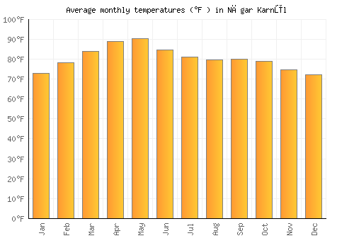 Nāgar Karnūl average temperature chart (Fahrenheit)