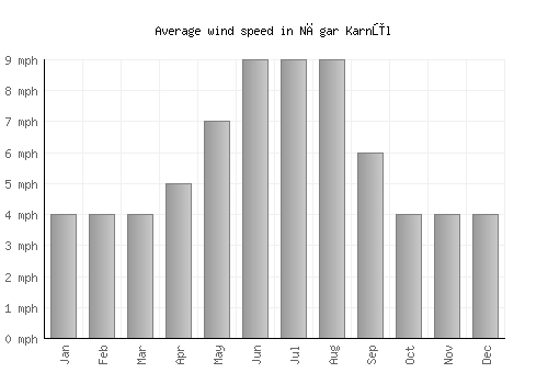 Nāgar Karnūl average winspeed by month (mph)